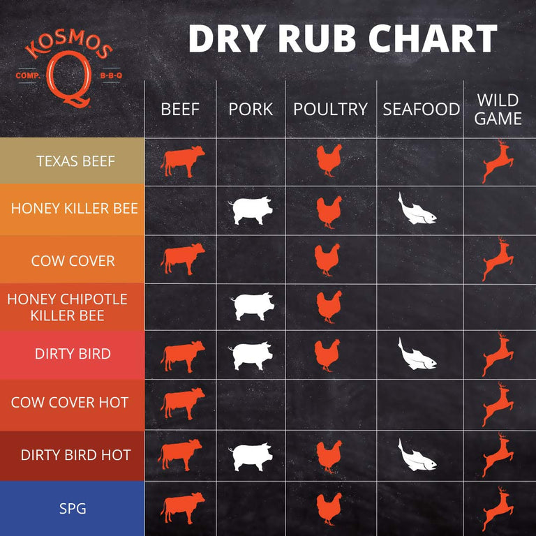 Barbecue Rubs product chart